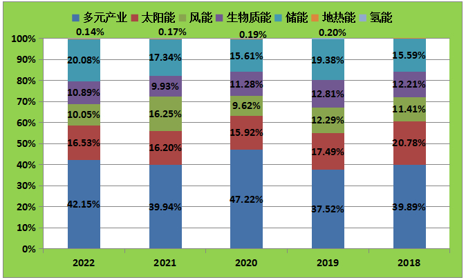 ▲图13 2018-2022年“500强”企业中各产业企业营收占比情况