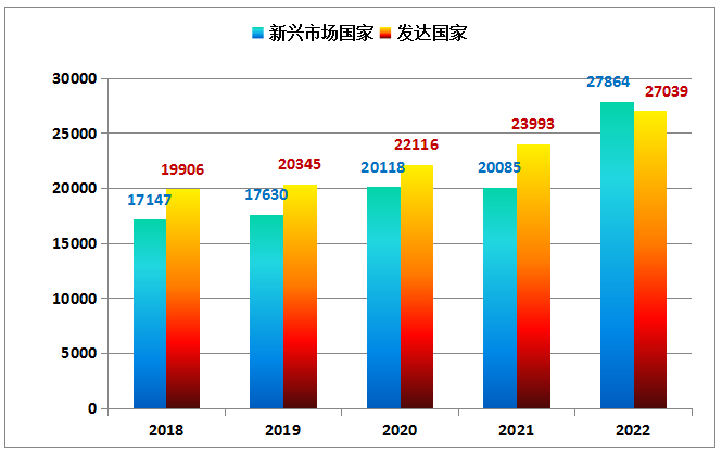 ▲图4 2018-2022年“500强”企业中新兴市场国家与发达国家企业总营业收入（亿元）