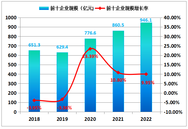 ▲图14 2018-2022年全球新能源企业前十企业规模（亿元）