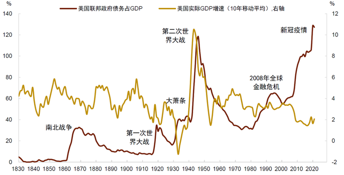 资料来源：Wind，美国财政部，中金公司研究部