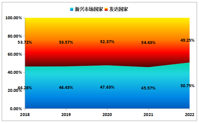 ▲图5 2018-2022年“500强”企业中新兴市场国家与发达国家企业营收占比 