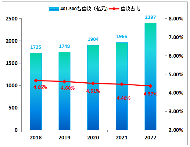 ▲图17 2018-2022年全球新能源企业401-500名企业在前500家企业中营收及营收占比情况