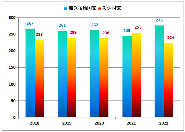 ▲图3 2018-2022年“500强”企业中新兴市场国家与发达国家企业数