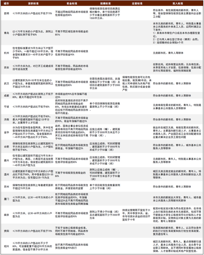 资料来源：各城市住建局公布的《保障性租赁住房实施意见》，中金公司研究部 注：数据截至2022年8月31日