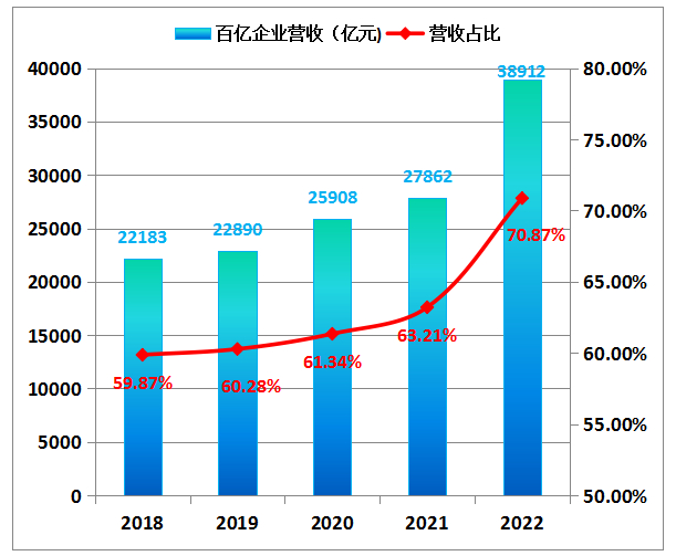 ▲图16 2018-2022年“500强”中百亿企业营收及营收占比情况