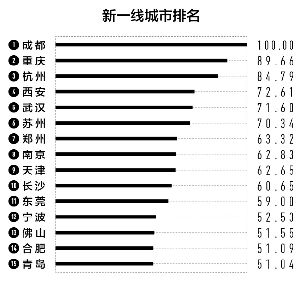 　　图片来自：第一财经·新一线城市研究所