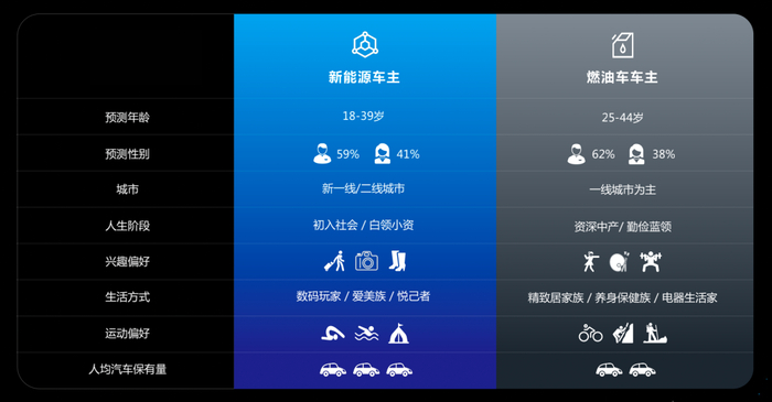 　　图《天猫新能源汽车人群洞察报告》
