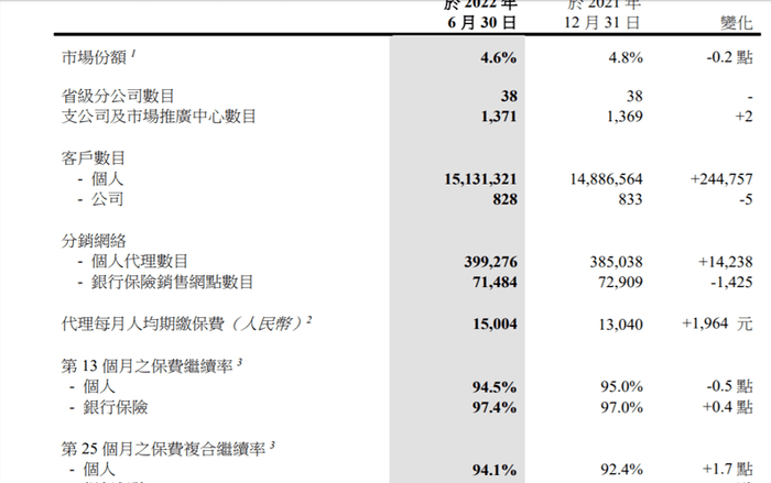 图片来源：中国太平2022年半年报
