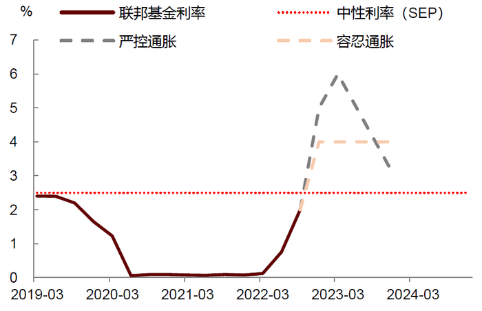 资料来源：Haver Analytics， 中金公司研究部