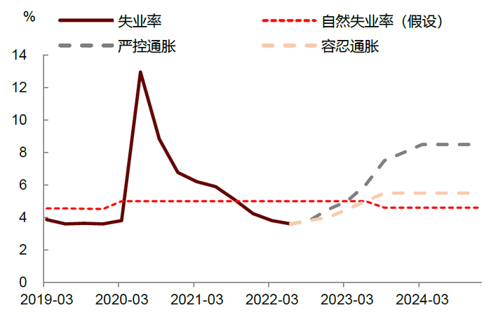 资料来源：Haver Analytics， 中金公司研究部