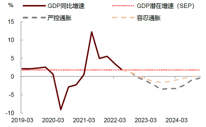 资料来源：Haver Analytics， 中金公司研究部