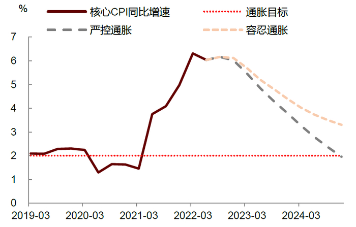 资料来源：Haver Analytics， 中金公司研究部