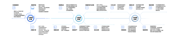 　　图：火山引擎数智平台技术栈，端到端的全链路数据能力输出