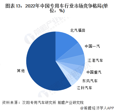 注：按汽车销售数量统计市场份额，统计时间截至2022年3月。