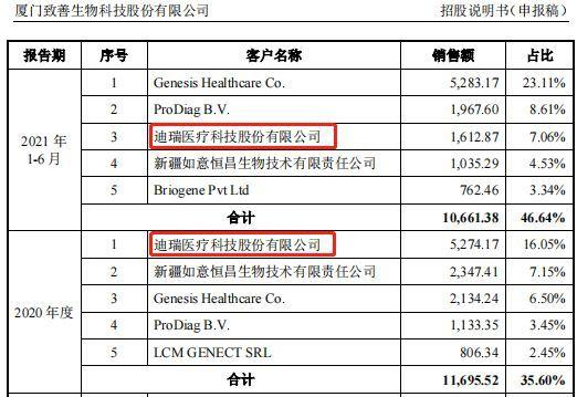 　　来源：招股说明书