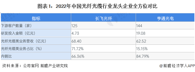 注：亨通光电无法剥离出光纤光缆产品营收，上述光纤光缆类业务数据包含光通信器件等产品。