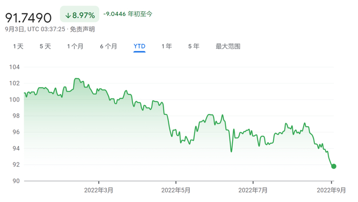 图片来源：谷歌财经