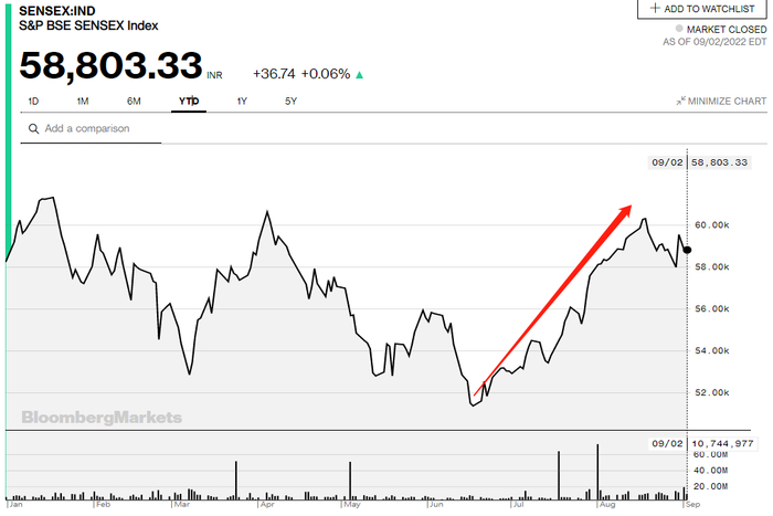 印度孟买SENSEX指数三季度以来录得强劲反弹（图片来源：彭博社）