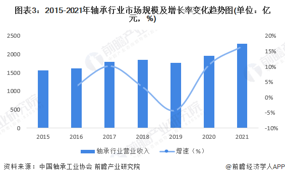 注：市场规模以中国轴承工业协会公布的轴承工业营业收入为统计口径。