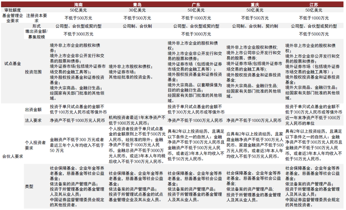 资料来源：各地金融监管局，中金公司研究部