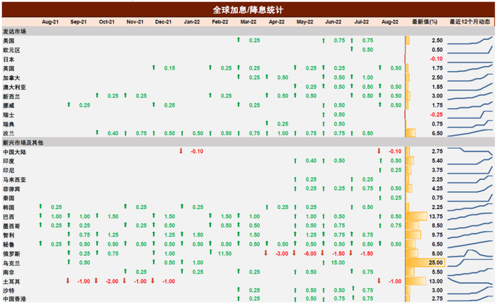 资料来源：Wind，中金公司研究部；备注：数据截至2022年8月末