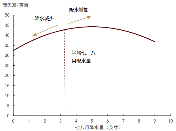 资料来源：USDA，中金公司研究部