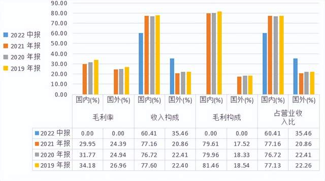 　　国内外盈利对比（来源：根据动力源2019年到2022年定期报告总结）