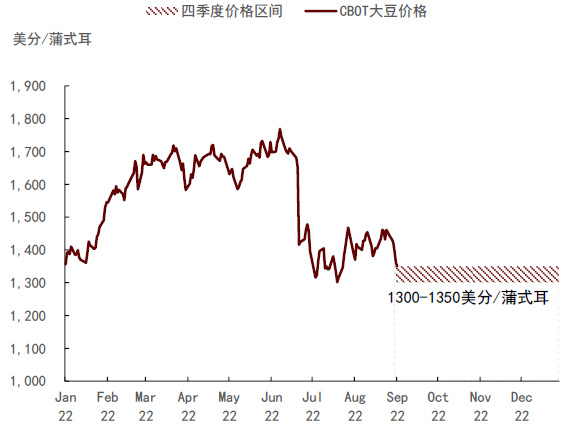 资料来源：CBOT，中金公司研究部
