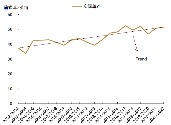 资料来源：USDA，中金公司研究部