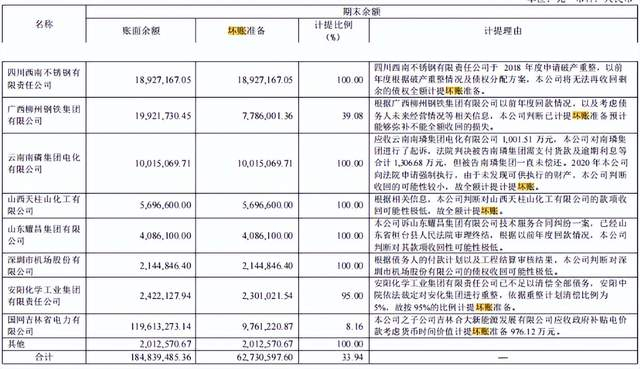 　　全额计提坏账项目（来源：2022年动力源半年报）