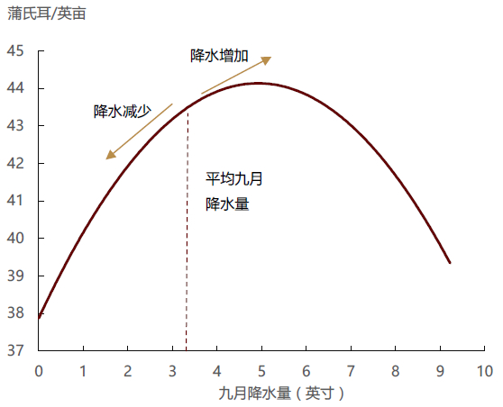 资料来源：USDA，中金公司研究部