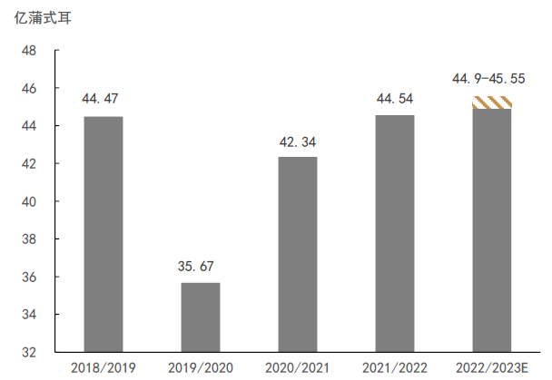 资料来源：USDA，中金公司研究部