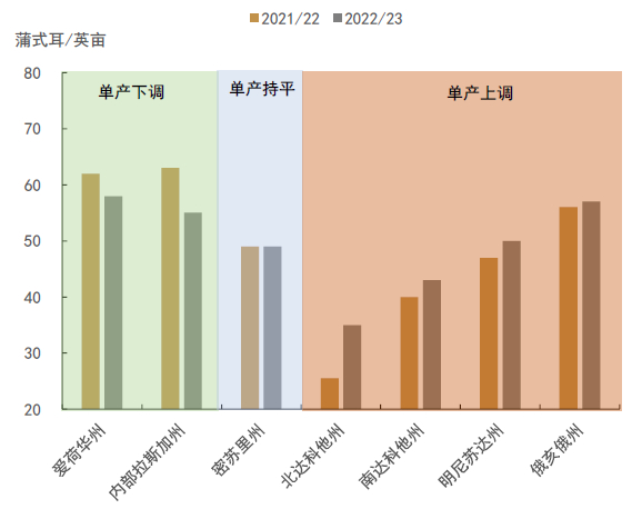 资料来源：USDA，中金公司研究部