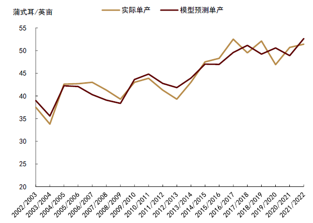 资料来源：USDA，中金公司研究部