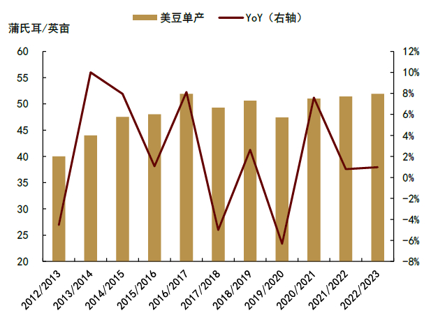资料来源：USDA，中金公司研究部