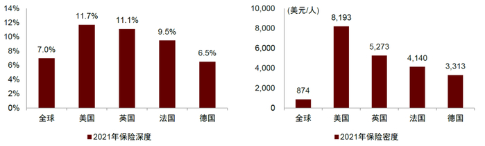 资料来源：Swiss Re Sigma，中金公司研究部