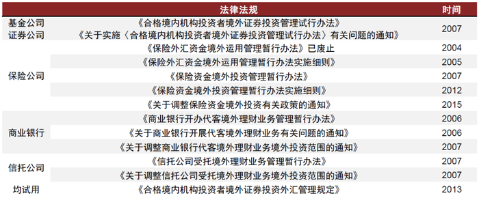 资料来源：证监会，银保监会，国家外汇管理局，中金公司研究部