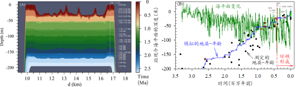 △经“南科一井”美济环礁东北-西南剖面的数值模拟结果及验证