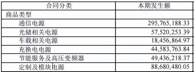 　　收入结构（来源：2022年动力源中期报告）
