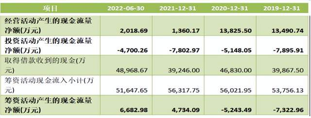 　　现金流量表（来源：动力源2019年-2022年定期报告）
