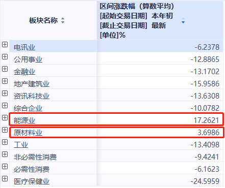来源：同花顺iFinD
