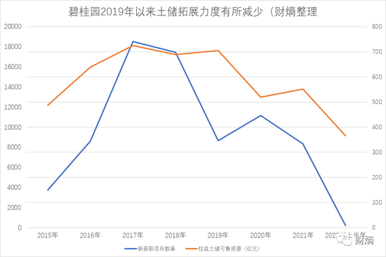 　　数据来源：碧桂园财报财熵整理