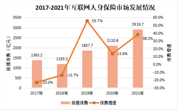 资料来源：中国保险行业协会《2021年度人身险公司互联网保险业务经营情况分析报告》