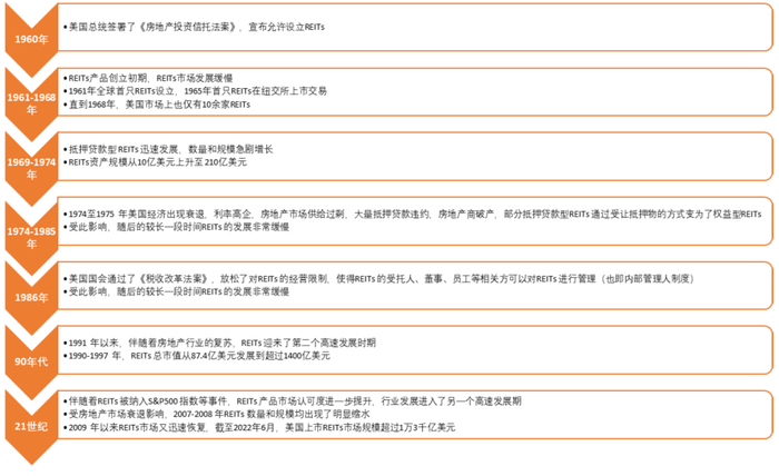 资料来源：NAREIT，中金公司研究部