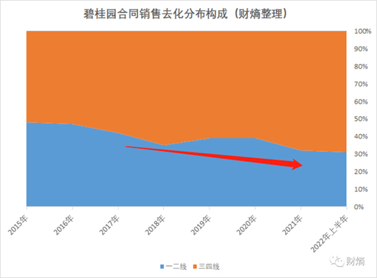 　　数据来源：碧桂园财报财熵整理