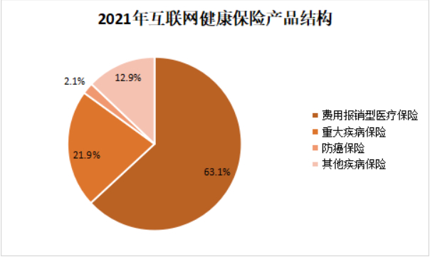 资料来源：中国保险行业协会《2021年度人身险公司互联网保险业务经营情况分析报告》