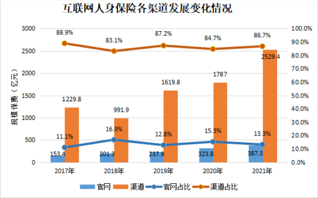 资料来源：中国保险行业协会《2021年度人身险公司互联网保险业务经营情况分析报告》