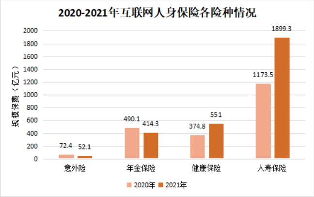 资料来源：中国保险行业协会《2021年度人身险公司互联网保险业务经营情况分析报告》