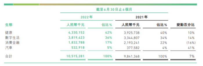 资料来源：众安保险2022年半年报