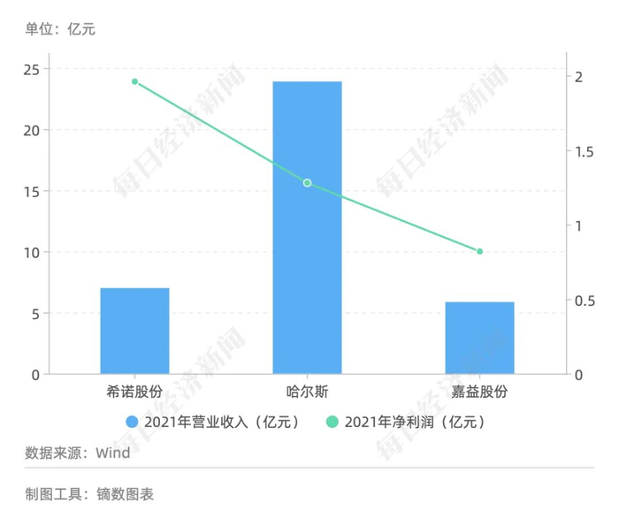 三大杯壶企业的收入和净利润对比 数据来源：财报、招股书